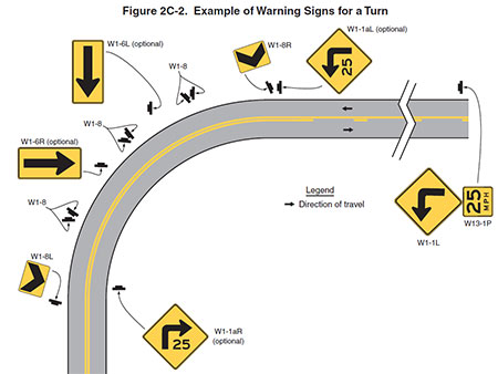 MUTCD image showing curve signing