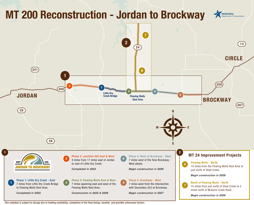 MT 200 Reconstruction - Jordan to Brockway project area map showing the 7 projects. Phase 1: Little Dry Creek - East, 7 miles from Little Dry Creek Bridge to Flowing Wells Rest Area was ompleted in 2022. Phase 2: Junction 462 East & West, 9 miles from 17 miles east of Jordan, to east of Little Dry Creek, was completed in 2023. Phase 3: Flowing Wells East & West, 7 miles spanning east and west of the Flowing Wells Rest Area, is being constructed in 2025 and 2026. Phase 4: West of Brockway - West, 7 miles west of the final Brockway West phase, will begin construction in 2026. Phase 5: Brockway - West, 7 miles west from the intersection with Secondary 253 at Brockway, will begin construction in 2027. Flowing Wells - North, 10 miles from the Flowing Wells Rest Area to just north of Shed Creek, will begin construction in 2026. North of Flowing Wells - North, 10 miles from just north of Shed Creek to 2 miles north of McGuire Creek Road, will begin construction in 2026. This schedule is subject to change due to funding availability, completion of the final design, weather, and possible unforeseen factors.