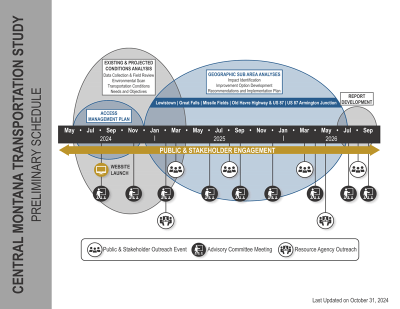 Central Montana Transportation Study schedule