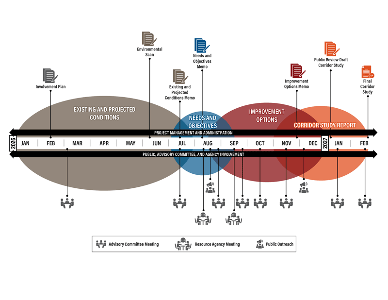 Timeline showing the I-90 Corridor Study schedule from January 2026 through February 2027. The study has progressed through multiple phases including Existing and Projected Conditions beginning in January 2026 and extending through August 2026, Needs and Objectives from July 2026 through September 2026,  Improvement Options from August 2026 through January 2027, and the Corridor Study Report phase extending from November 2026 through February 2027. Technical milestones include an Involvement Plan in February 2026, Environmental Scan in June 2026, Existing and Projected Conditions Memo in July 2026, Needs and Objectives Memo in August 2026, Improvement Options Memo in November 2026, Public Review Draft Corridor Study in January 2027, and the Final Corridor Study in February 2027. Ongoing public, advisory committee, and resource agency involvement occurs throughout the study, with initial advisory committee meetings in March 2026 and July 2026, followed by additional meetings extending from August 2026 through February 2027. Resource agency meetings are anticipated in August and September 2026, and public outreach is planned for August 2026 and December 2026. All dates are subject to modification as the study progresses.
