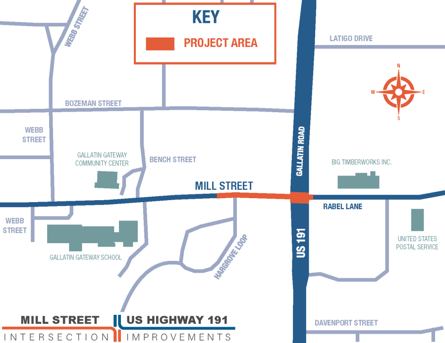 Map of the Mill Street and U.S. Highway 191(US 191) intersection in Gallatin Gateway, Montana, highlighting the project area for planned intersection improvements. The map is oriented with north at the top and includes a compass rose for reference. US 191, labeled Gallatin Road, runs north–south through the center-right of the map. Mill Street runs east–west and intersects US 191 near the center of the map.
The project area is highlighted in orange along a short segment of Mill Street approaching and crossing US 191. Rabel Lane intersects Mill Street just east of US 191. Nearby streets include Bench Street north of Mill Street, Bozeman Street farther north, Webb Street to the west, Latigo Drive to the northeast, Davenport Street to the southeast, and Hargrove Loop south of Mill Street.
Key nearby landmarks shown on the map include Gallatin Gateway School southwest of the intersection, the Gallatin Gateway Community Center northwest of the intersection along Bench Street, Big Timberworks Inc. northeast of the intersection, and the United States Postal Service southeast of the intersection along Rabel Lane. A legend indicates the orange shading represents the project area. 

