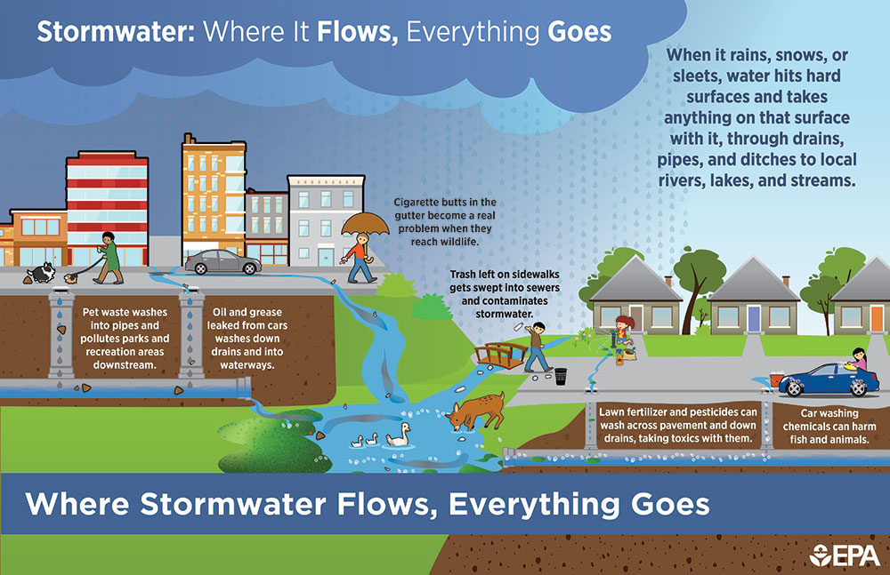 Storm Water Runoff And Pollution Montana Department Of Transportation 