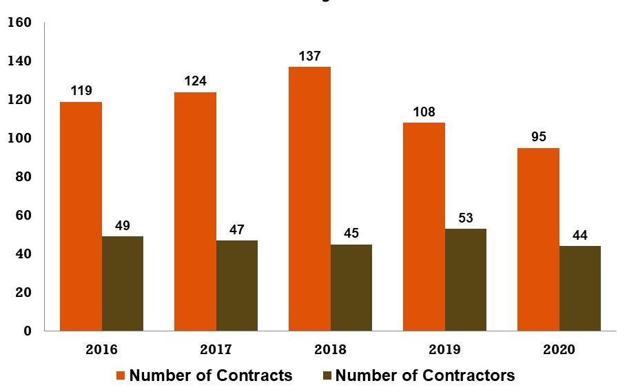 Construction Projects Awarded graph