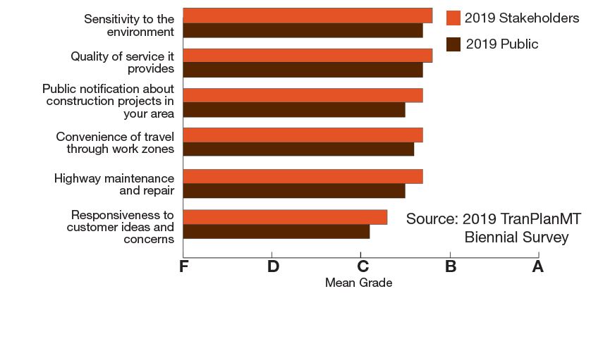 MDT Customer Service Grades - Public & Stakeholder Groups graph