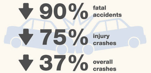 90% reduction in fatal accidents, 75% reduction in injury crashes, 37% reduction in overall crashes